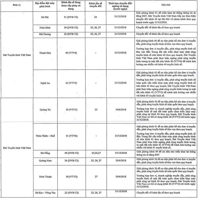 Trong năm 2018: VTV, VTC, AVG, RTB phải chuyển đổi các kênh tần số truyền hình 
