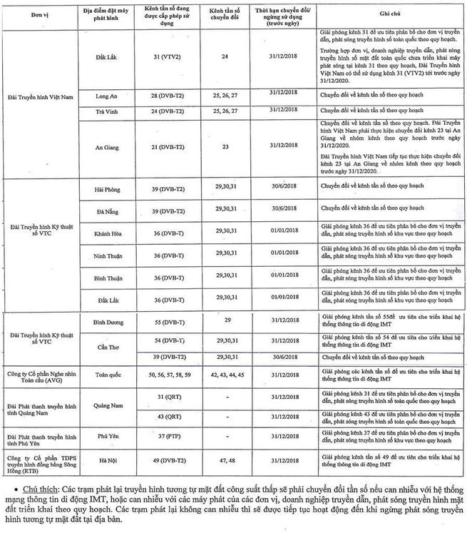Trong năm 2018: VTV, VTC, AVG, RTB phải chuyển đổi các kênh tần số truyền hình 1