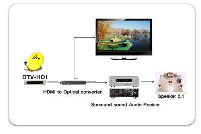 DTV-HD1 5