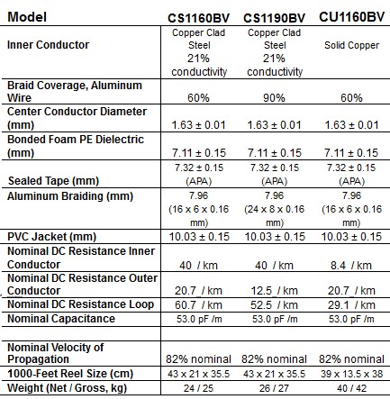 RG11 - Thông số kỹ thuật