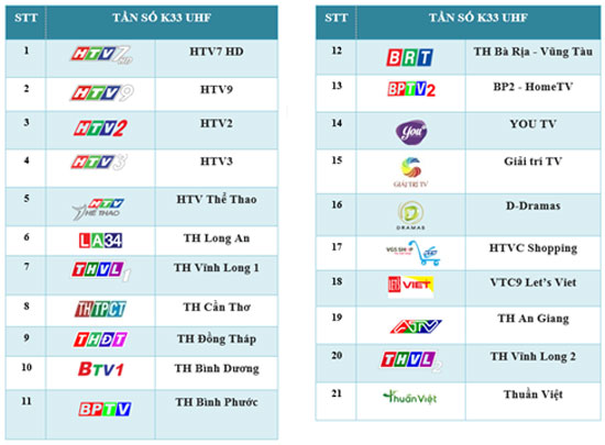 33 kênh của SDTV