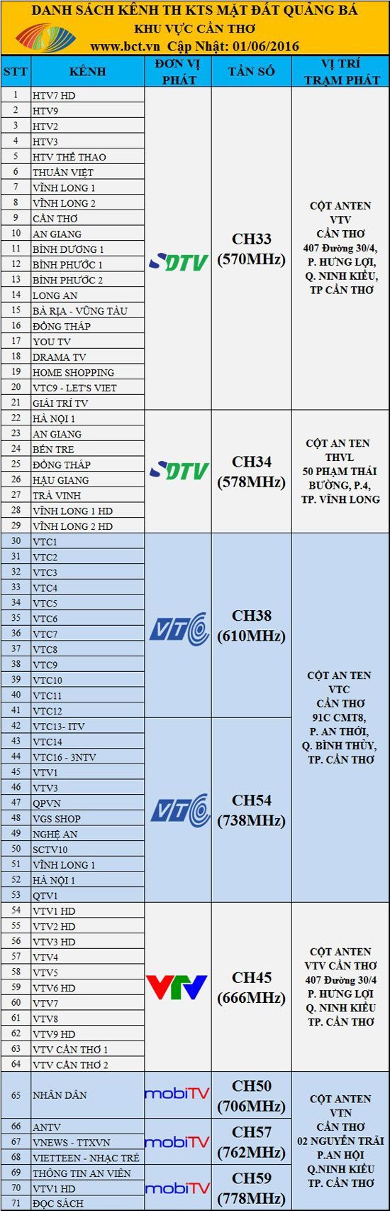 Số hóa truyền hình: DS kênh HCM - Cần Thơ